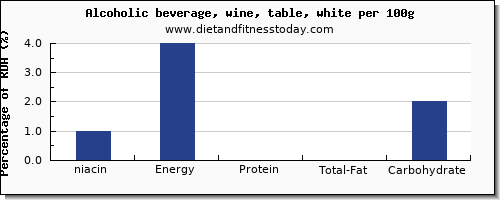 niacin and nutrition facts in white wine per 100g